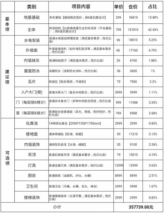 一個(gè)農(nóng)村鄉(xiāng)村小別墅造價(jià)費(fèi)用是怎樣的？